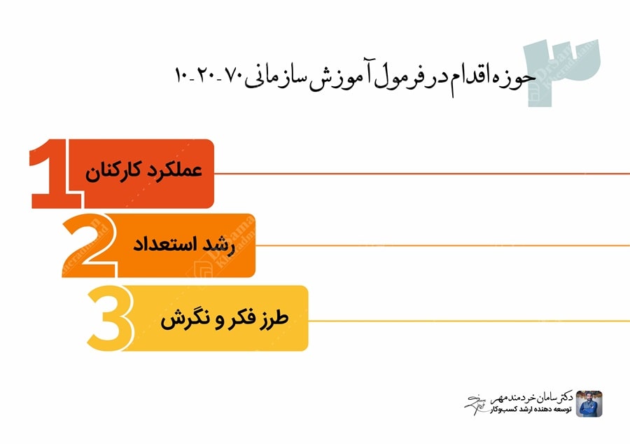آموزش سازمانی با فرمول 70-20-10 3 حوزه اقدام آموزش سازمانی