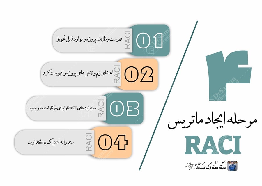 ماتریس RACI در توسعه منابع انسانی 4 مرحله ایجاد raci