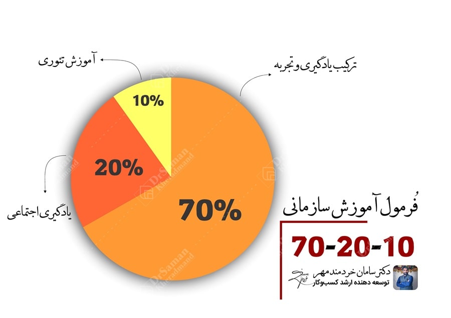 آموزش سازمانی با فرمول 70-20-10 فرمول 70-20-10