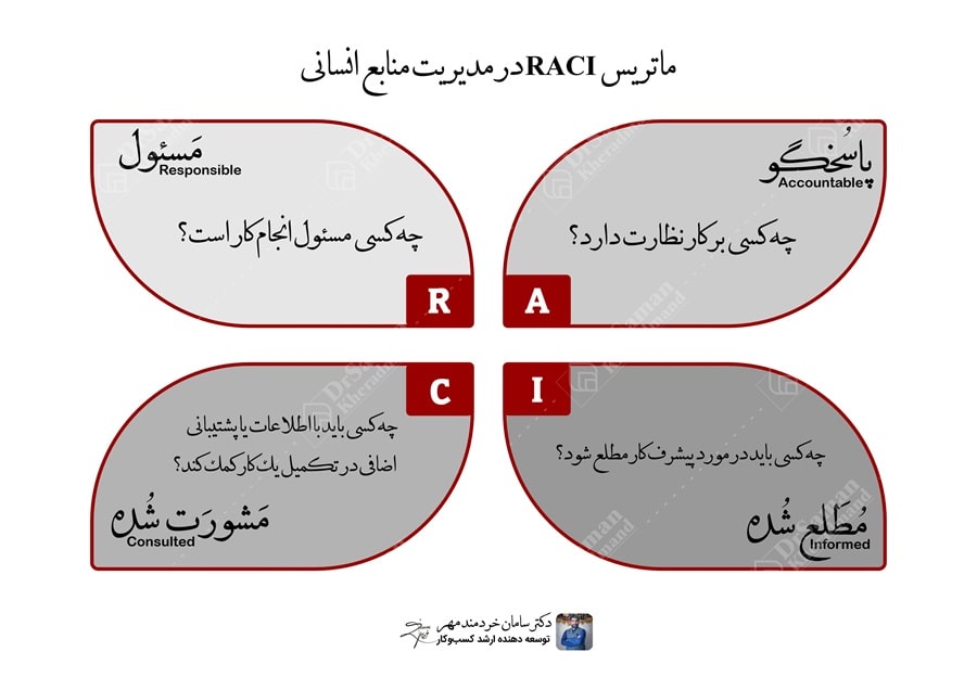 ماتریس RACI در توسعه منابع انسانی ماتریس RACI