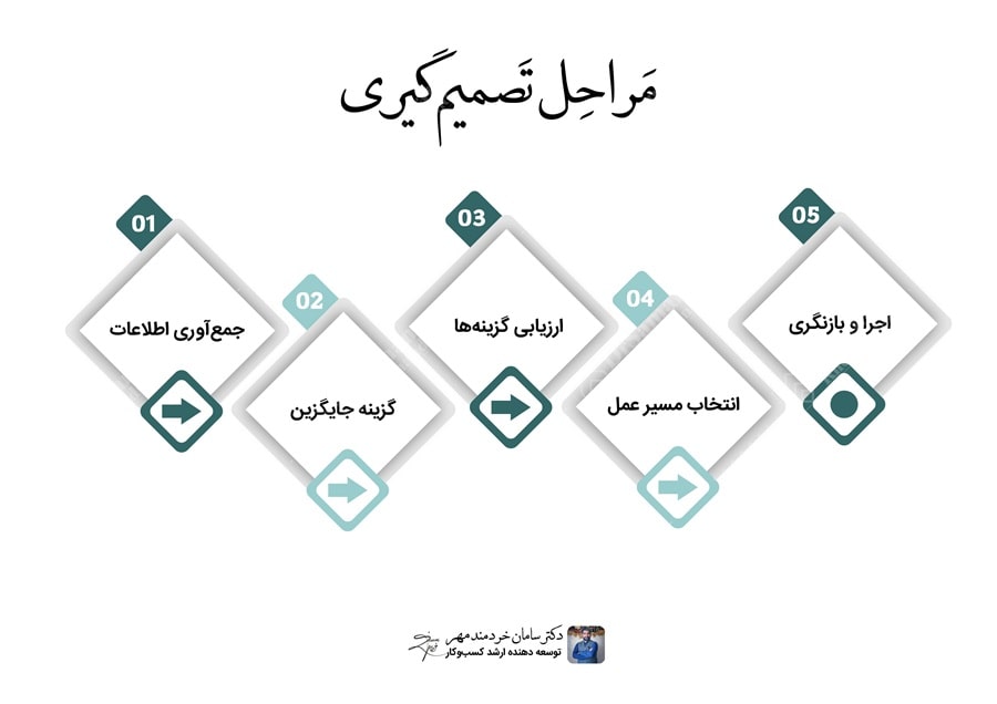 تکنیکهای تصمیمگیری در مدیریت مراحل تصمیم_گیری