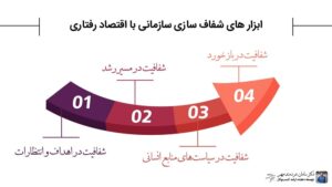 شفافیت در منابع انسانی