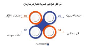 طراحی حس اختیار در سازمان