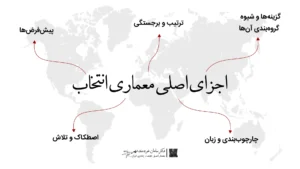 اجزای اصلی معماری انتخاب